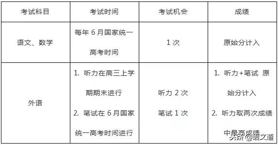 全国各省新高考方案(附选科攻略)