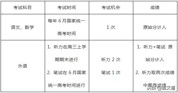 全国各省新高考方案（附选科攻略）