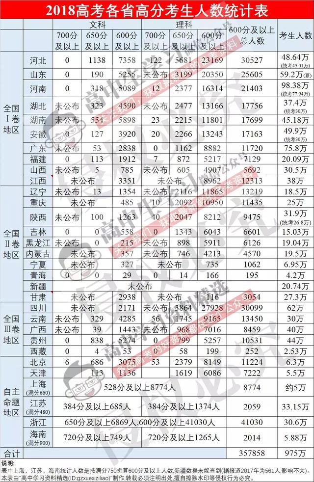 高考600分究竟是怎么做到的？附学霸详细学习计划表！