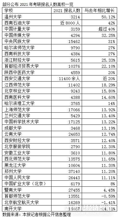 2021年考研“白热化”竞争：多所高校报名人数增幅超10%，线上教育机构收入大增