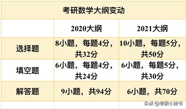 2021考研数学结束，数学改革第一年，考生：非常简单！