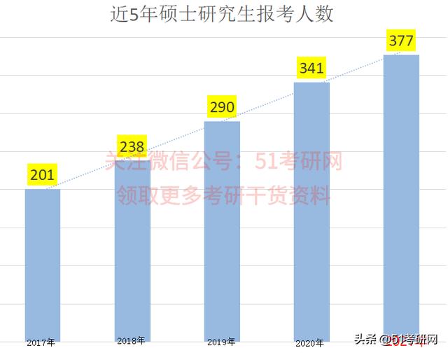 21考研报考人数377万！增长率降低！初试注意事项清单来了