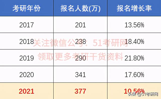 21考研报考人数377万!增长率降低!初试注意事项清单来了