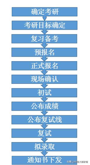 21考研 | 最详细的考研流程来了,记得收藏
