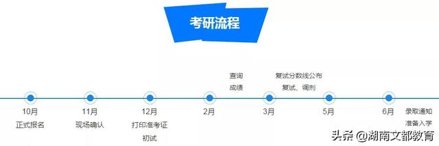 21考研 | 最详细的考研流程来了,记得收藏