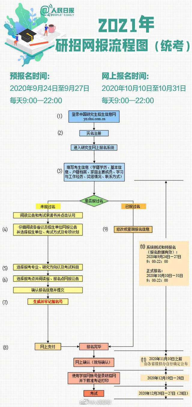 2021考研报名今日启动，这些细节请注意