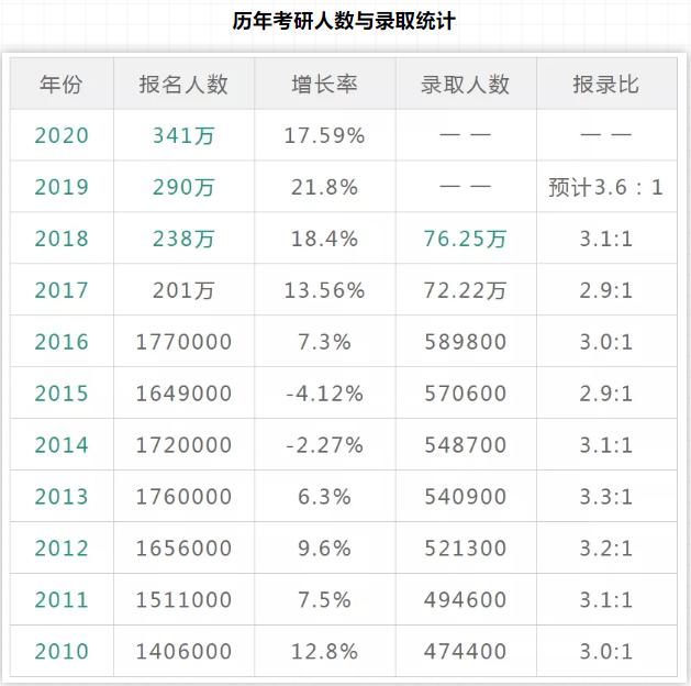 21届考研形势到底有多严峻?三分之二都考不上?