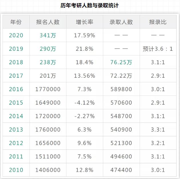 21届考研形势到底有多严峻？三分之二都考不上？