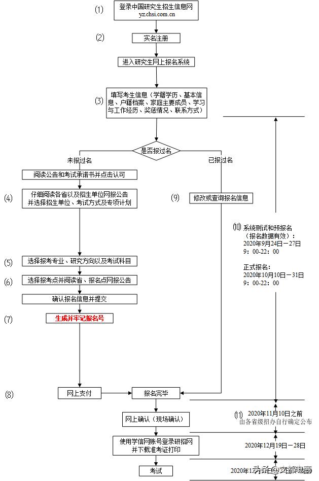 详细解读2021考研报名条件及流程