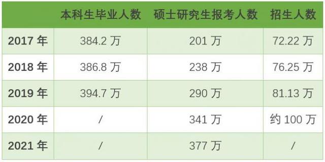 硕士研究生报名人数4年增长88%，考研热与背后的中国“工程师红利”