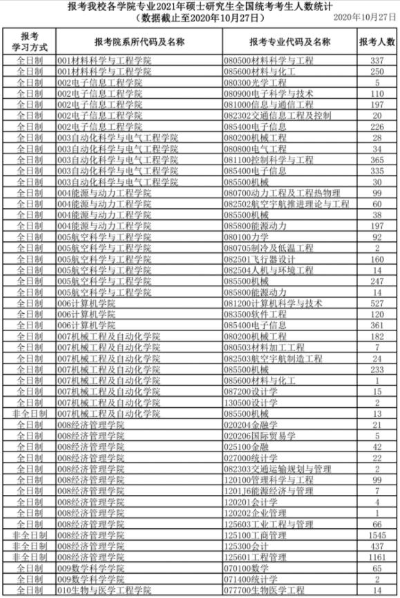 最新考研报名人数公布!2021报考人数或突破400万?