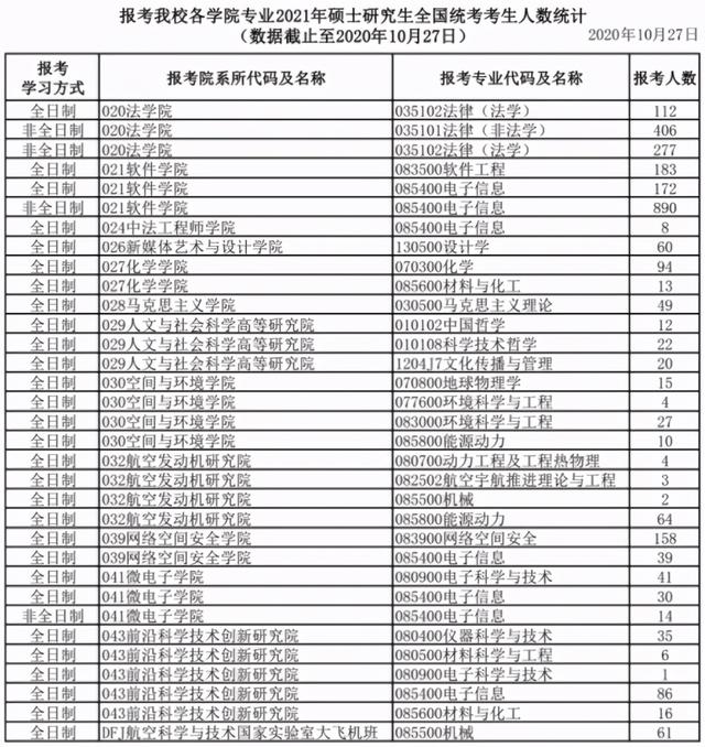 最新考研报名人数公布!2021报考人数或突破400万?