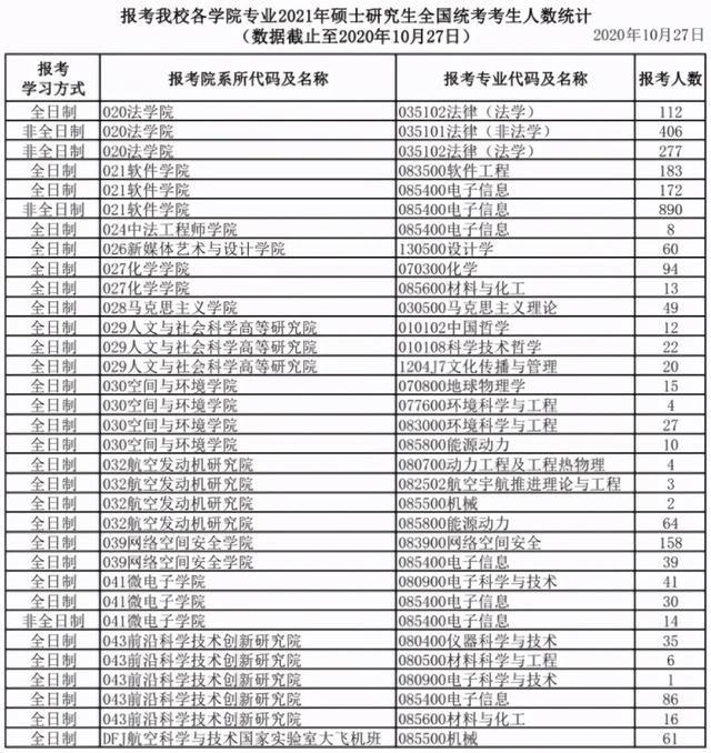 最新考研报名人数公布！2021报考人数或突破400万？