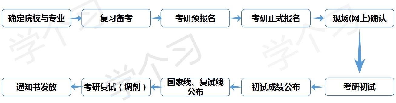 考研知识科普：考研具体流程是什么？有哪些注意事项？