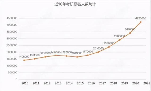 别放弃!考研的同学,2021年真的是“上岸”的好机会