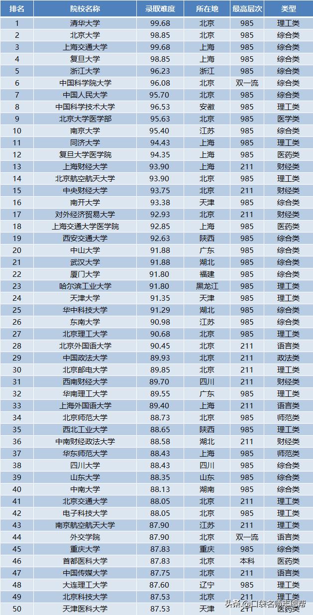 考研到底有多难?全国100所高校考研难度排名,想考研尽早准备