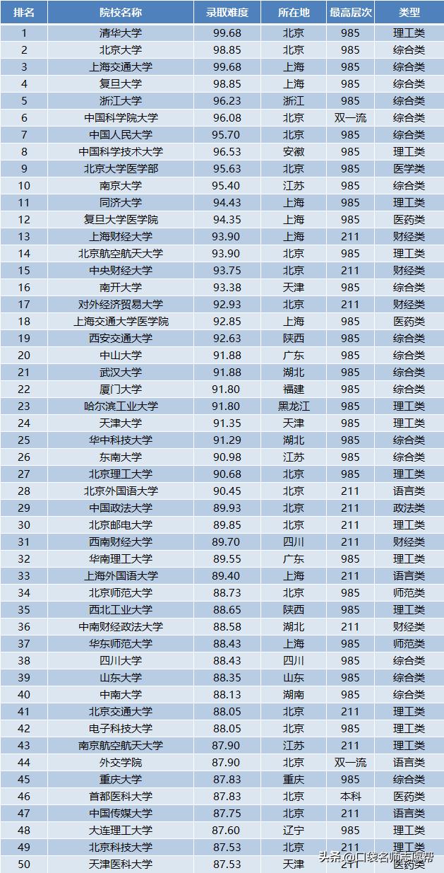 考研到底有多难？全国100所高校考研难度排名，想考研尽早准备