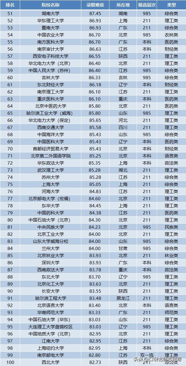 考研到底有多难?全国100所高校考研难度排名,想考研尽早准备