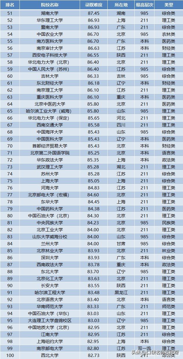 考研到底有多难？全国100所高校考研难度排名，想考研尽早准备