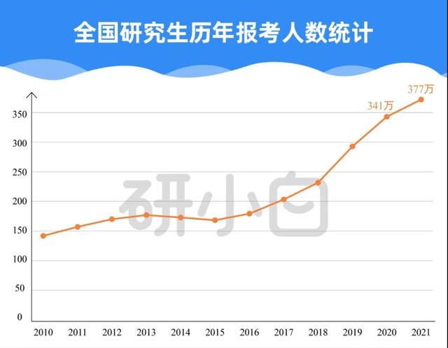 重磅！21考研报考数据出炉！考研人数逐年暴涨