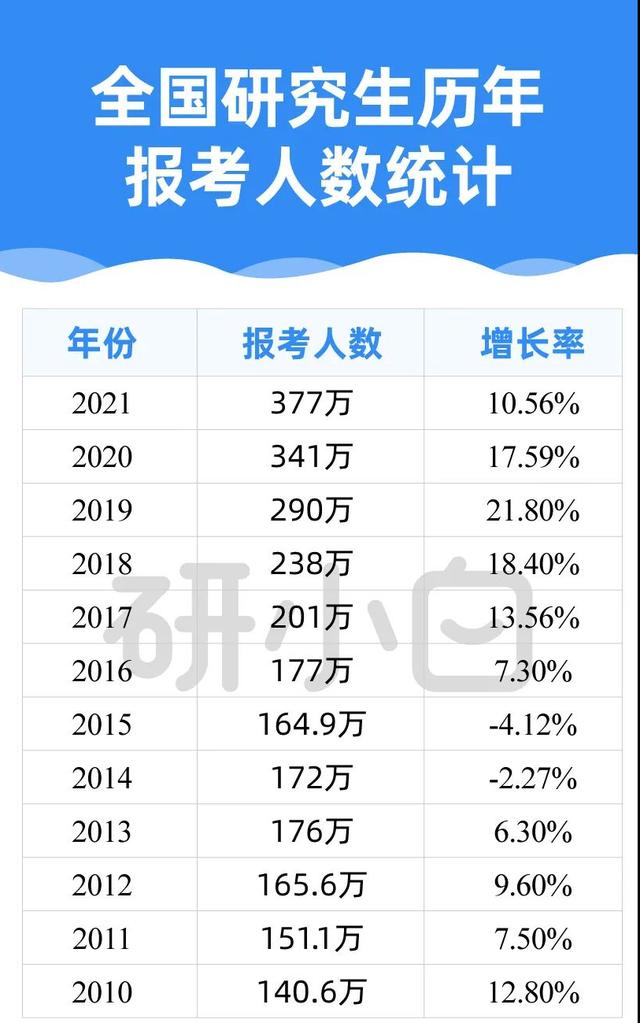 重磅！21考研报考数据出炉！考研人数逐年暴涨