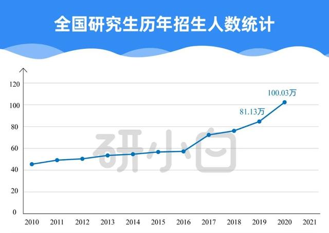 重磅！21考研报考数据出炉！考研人数逐年暴涨