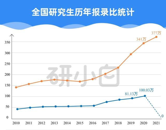 重磅！21考研报考数据出炉！考研人数逐年暴涨