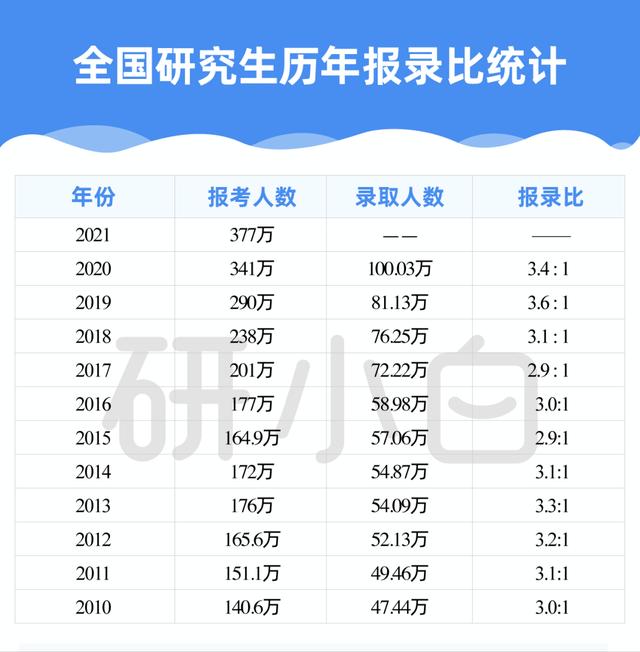 重磅！21考研报考数据出炉！考研人数逐年暴涨