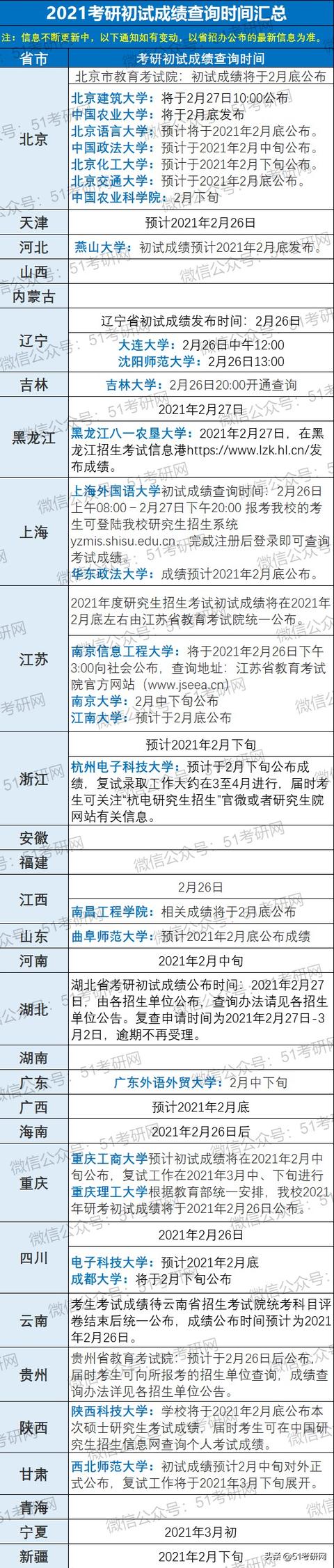 21考研初试成绩公布预告！国家线公布时间最新消息！阅卷进度