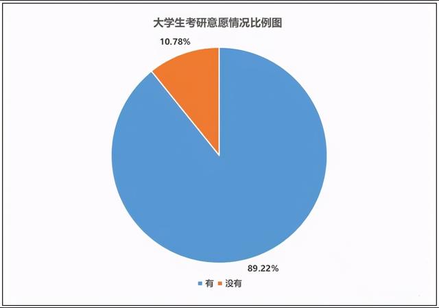 考研大危机!750万大学生有考研意愿,考研需得挤破头