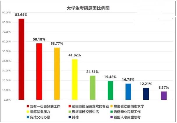 考研大危机!750万大学生有考研意愿,考研需得挤破头