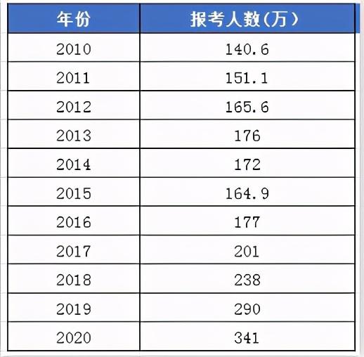 考研大危机!750万大学生有考研意愿,考研需得挤破头