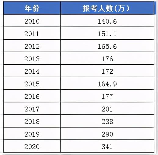 考研大危机！750万大学生有考研意愿，考研需得挤破头