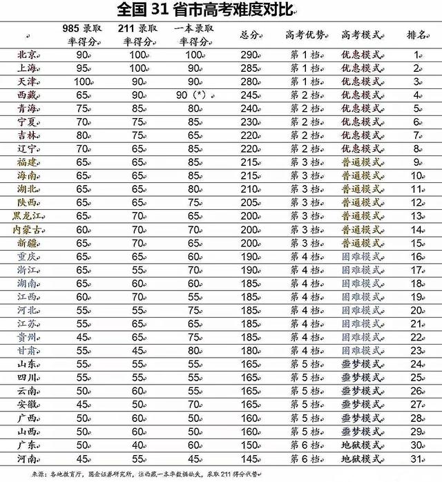 高考大数据:哪个省才是高考地狱模式?结论和想象不太一样