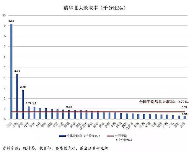 高考大数据:哪个省才是高考地狱模式?结论和想象不太一样