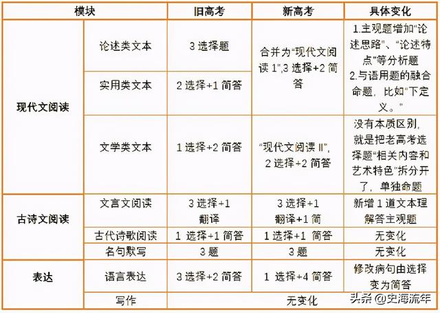 2021年8省新高考题型、考点、分值、考查重点变化的分析说明