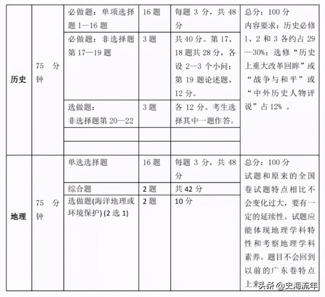 2021年8省新高考题型、考点、分值、考查重点变化的分析说明