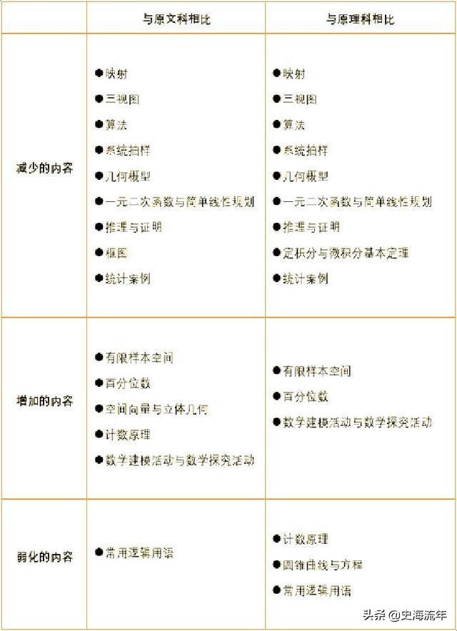 2021年8省新高考题型、考点、分值、考查重点变化的分析说明