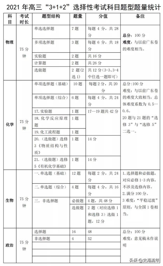 2021年8省新高考题型、考点、分值、考查重点变化的分析说明