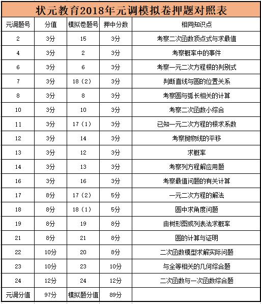 元调数学押中97分，状元教育名不虚传，武汉中考辅导的领航者