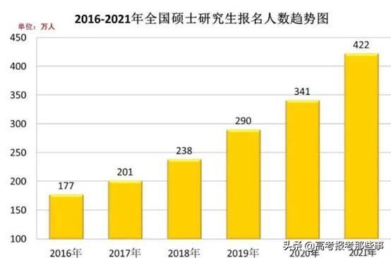 21年考研人数突破422万，考研真的很重要吗？不考研过得就不好吗