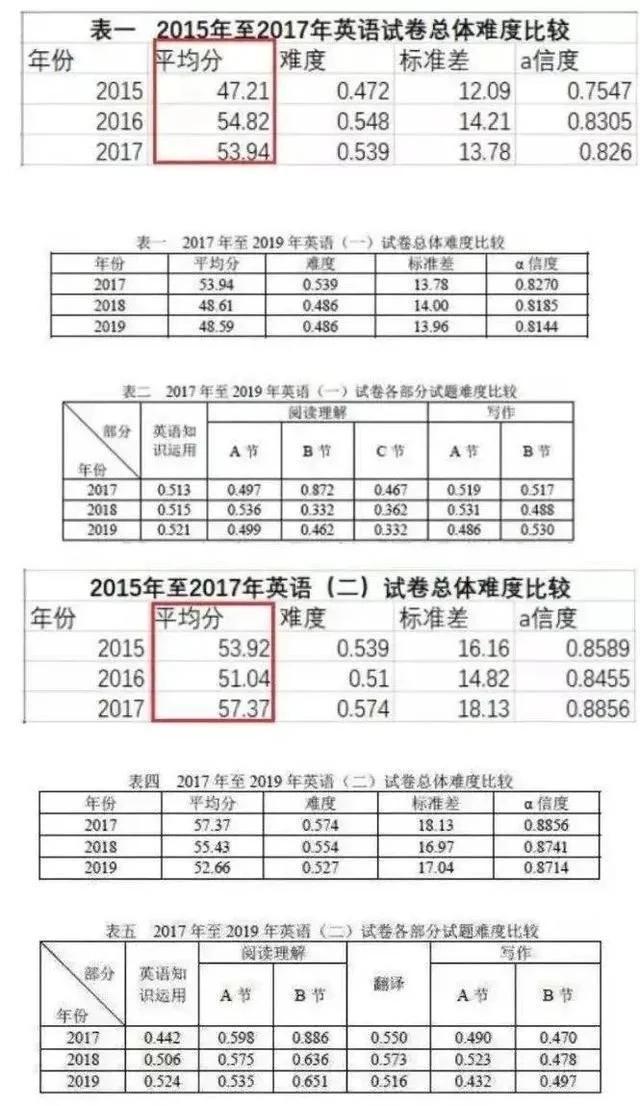 2021年考研:录取率约30%,初试要考多少分才有希望?