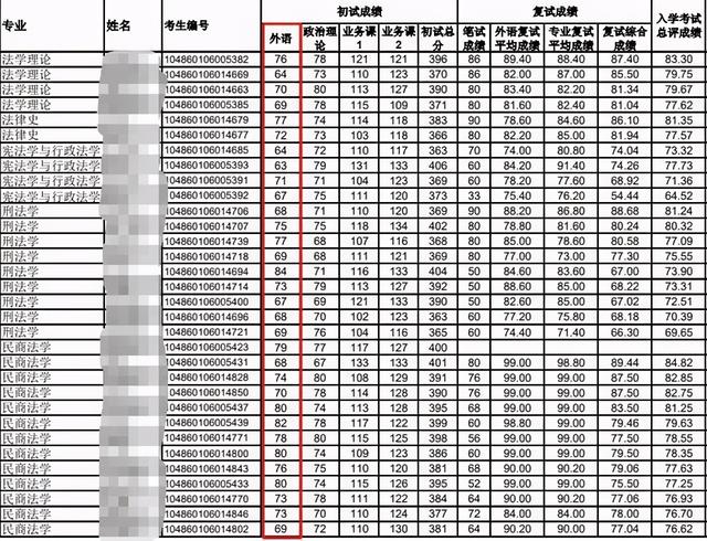 2021年考研：录取率约30%，初试要考多少分才有希望？