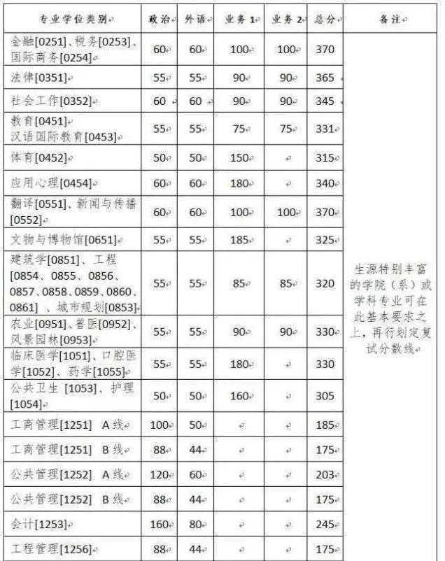 2021年考研:录取率约30%,初试要考多少分才有希望?