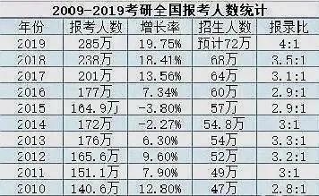 今年考研240万+学生成炮灰!是考研太难,还是你根本坚持不下来?