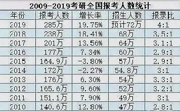 今年考研240万+学生成炮灰！是考研太难，还是你根本坚持不下来？