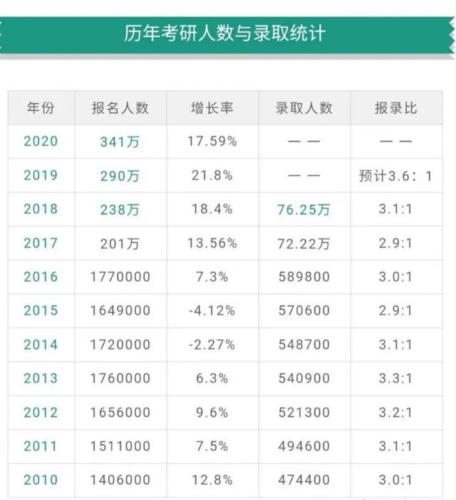 今年考研240万+学生成炮灰!是考研太难,还是你根本坚持不下来?