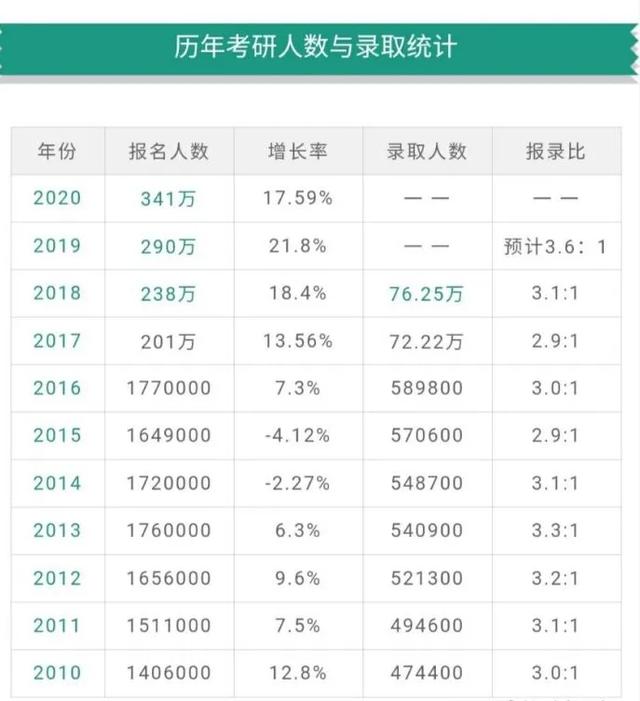 今年考研240万+学生成炮灰！是考研太难，还是你根本坚持不下来？