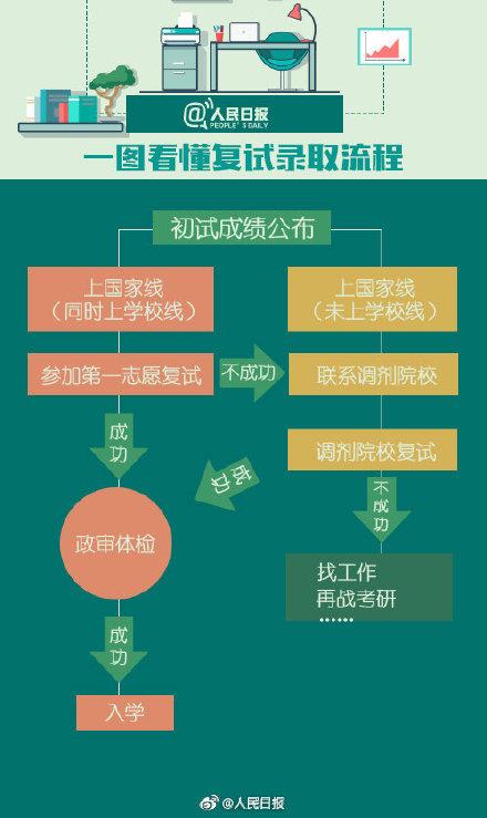 考研初试成绩即将公布，一份攻略帮你搞定复试