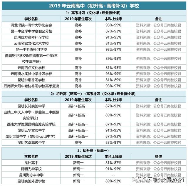 2020年云南昆明有哪些好的高考培训学校?